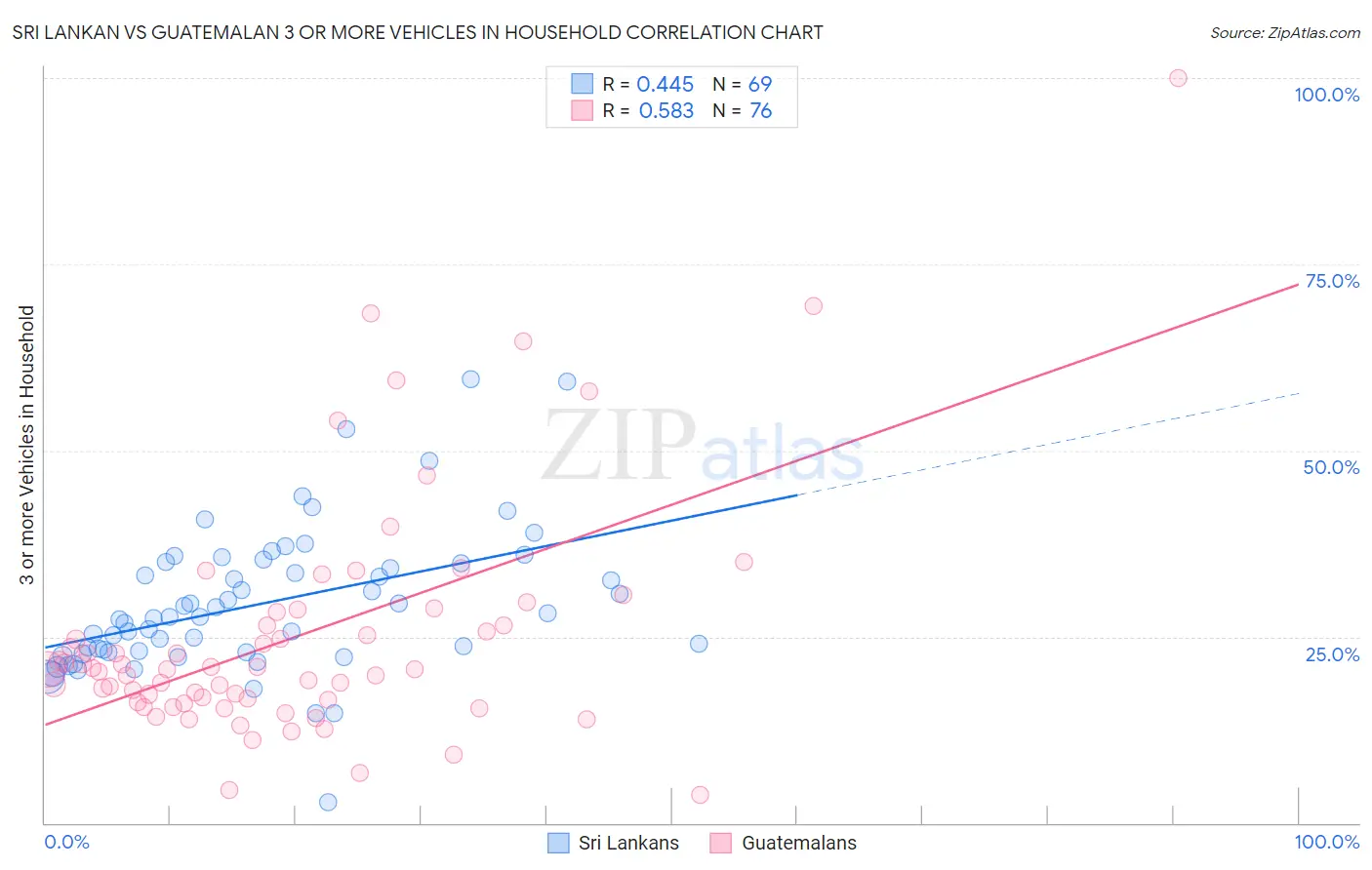 Sri Lankan vs Guatemalan 3 or more Vehicles in Household
