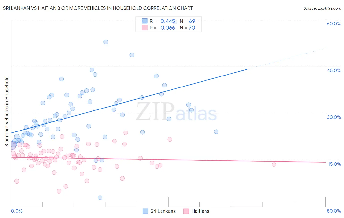 Sri Lankan vs Haitian 3 or more Vehicles in Household