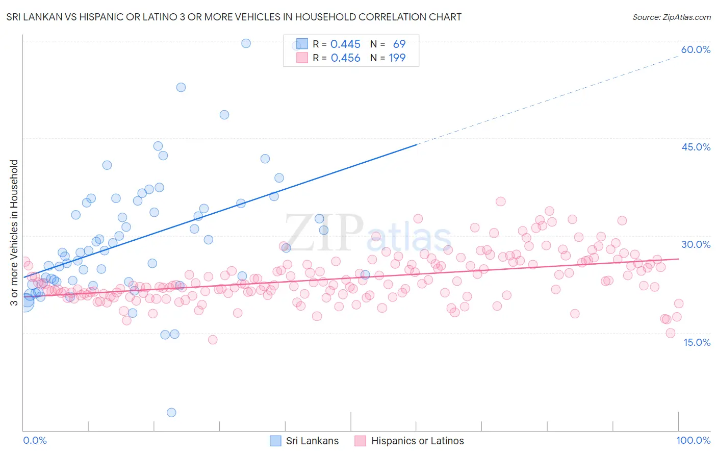 Sri Lankan vs Hispanic or Latino 3 or more Vehicles in Household