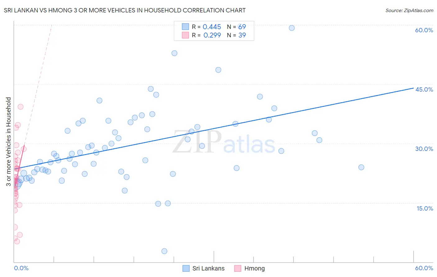 Sri Lankan vs Hmong 3 or more Vehicles in Household