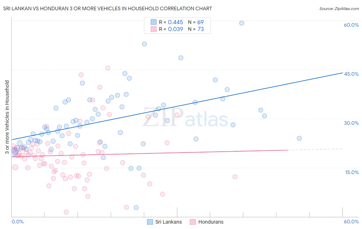 Sri Lankan vs Honduran 3 or more Vehicles in Household