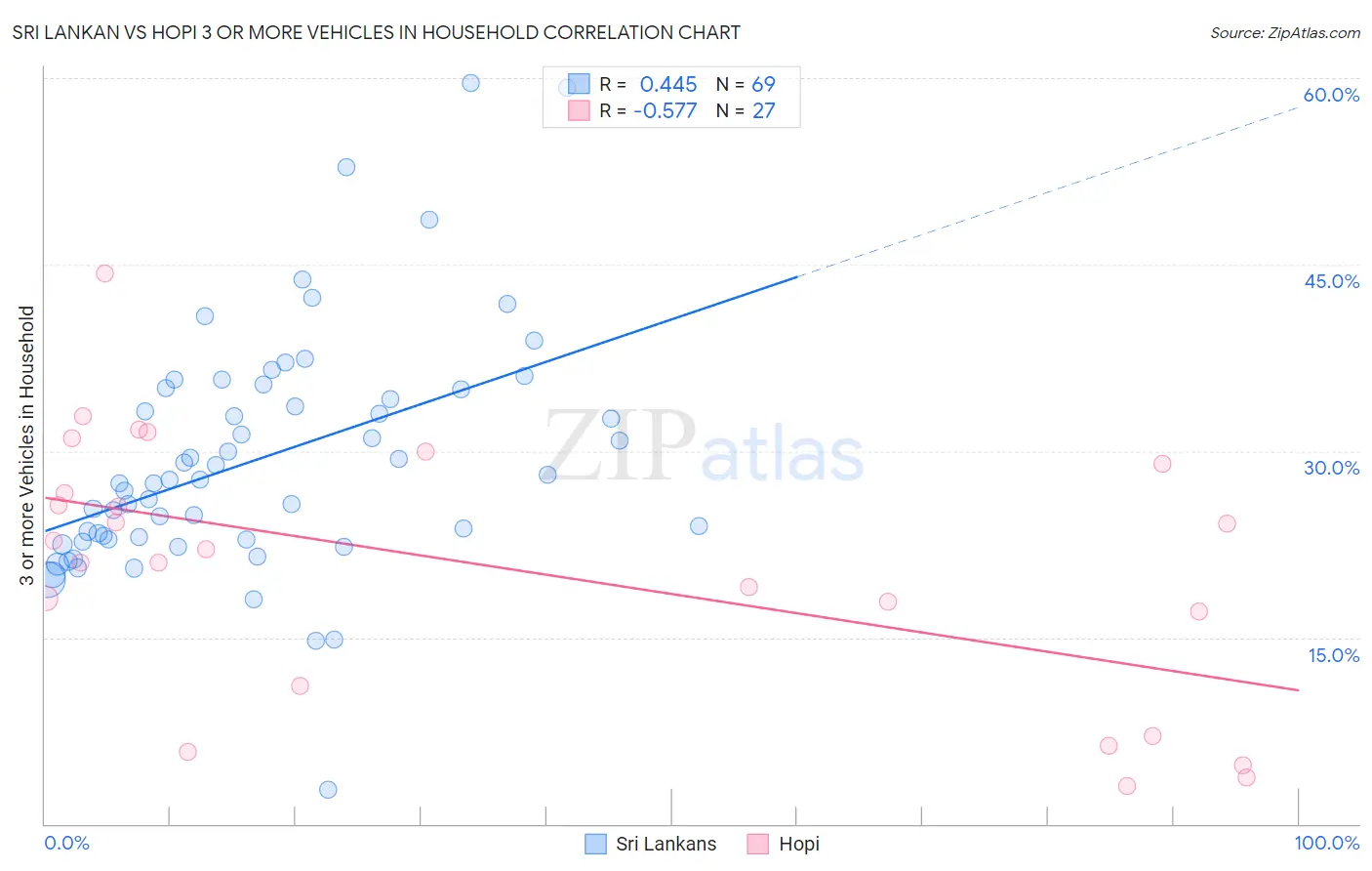 Sri Lankan vs Hopi 3 or more Vehicles in Household