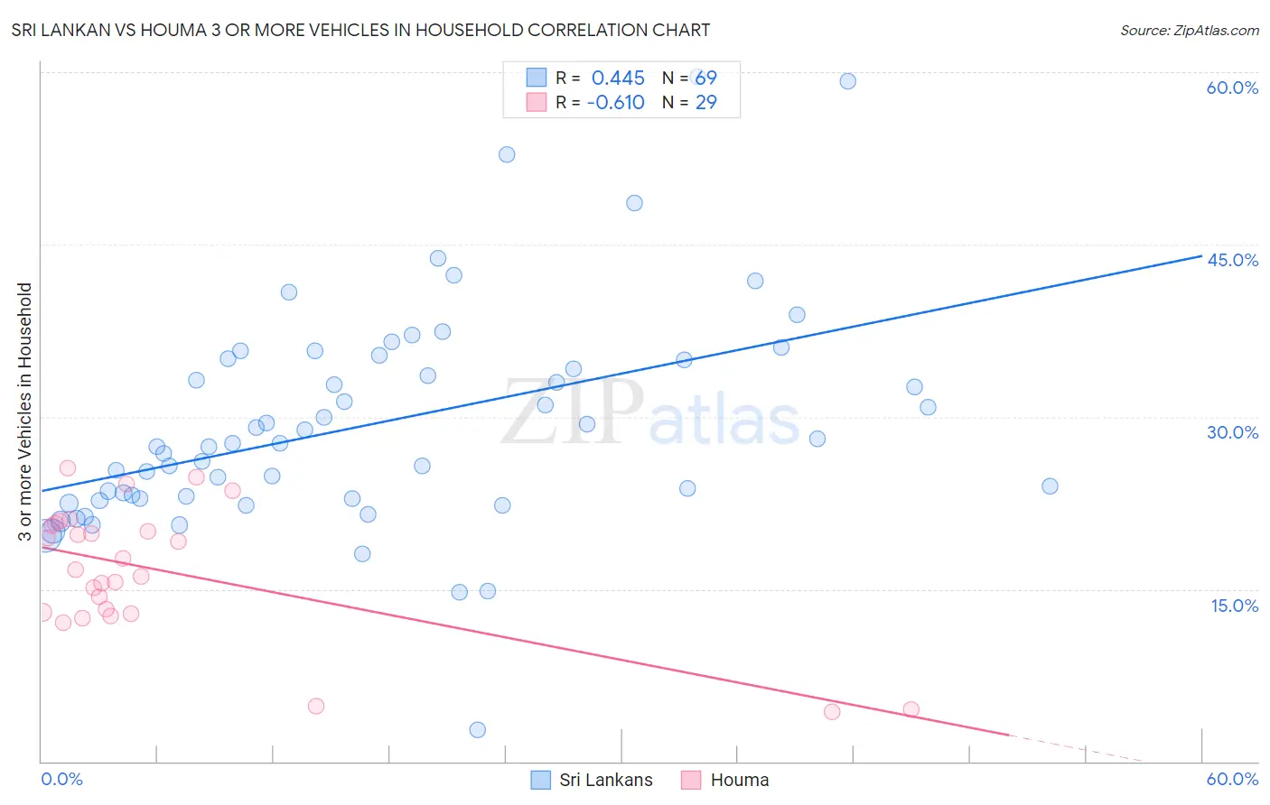 Sri Lankan vs Houma 3 or more Vehicles in Household