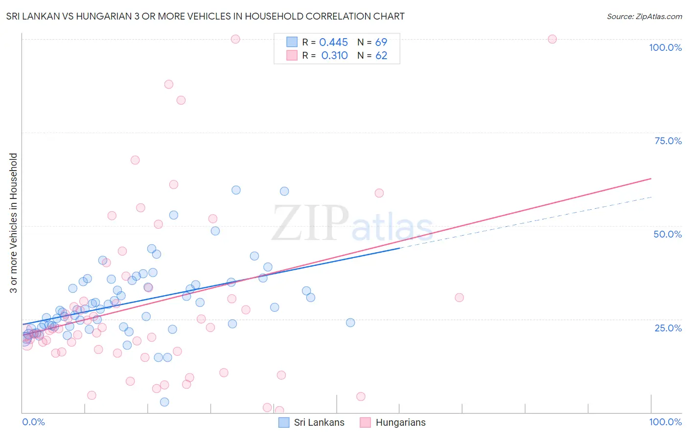 Sri Lankan vs Hungarian 3 or more Vehicles in Household