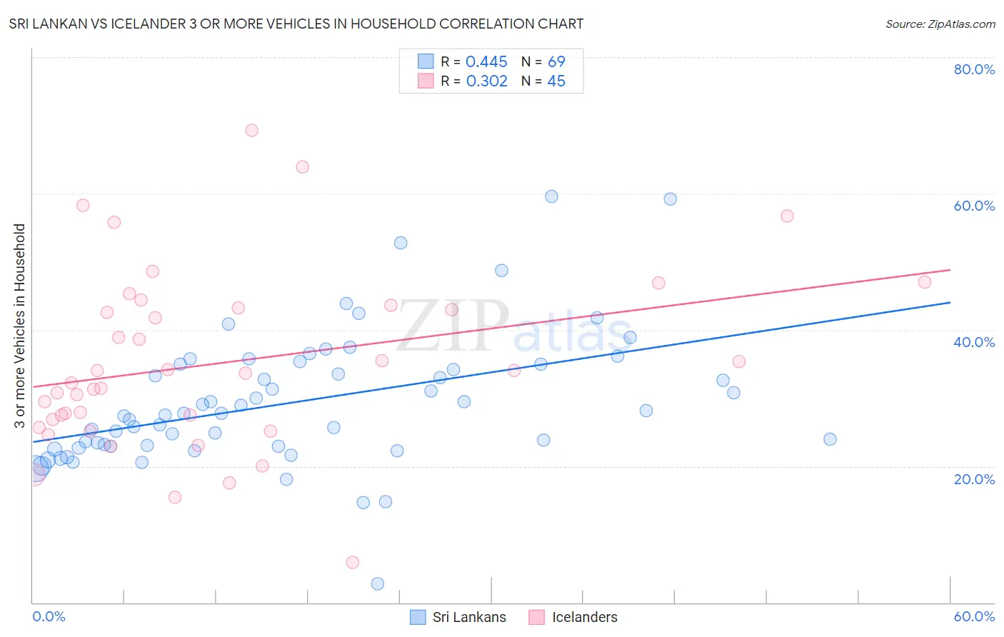 Sri Lankan vs Icelander 3 or more Vehicles in Household