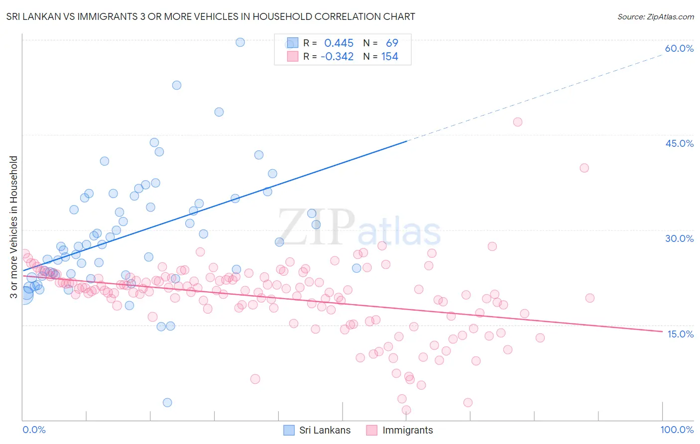 Sri Lankan vs Immigrants 3 or more Vehicles in Household