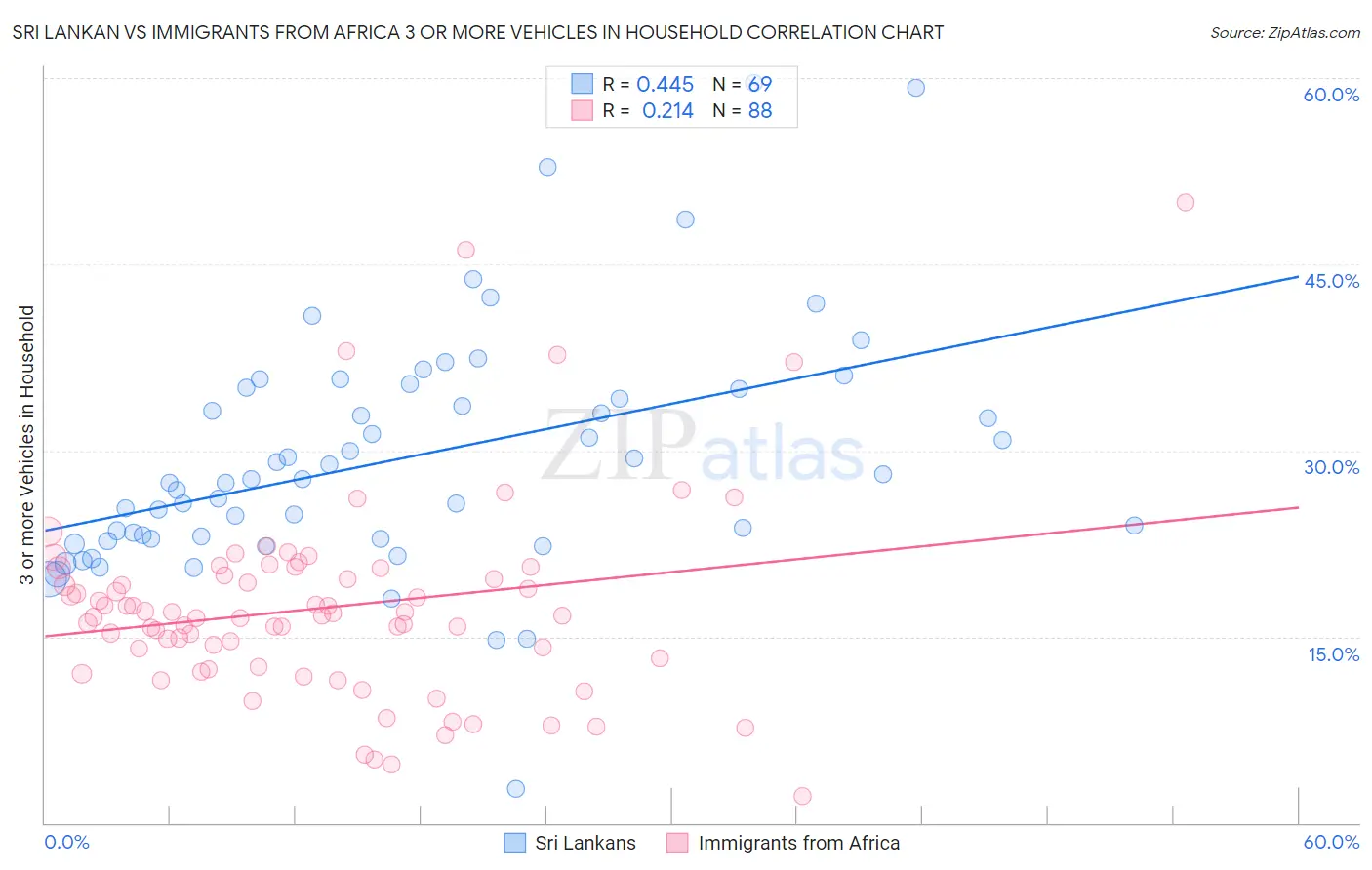 Sri Lankan vs Immigrants from Africa 3 or more Vehicles in Household