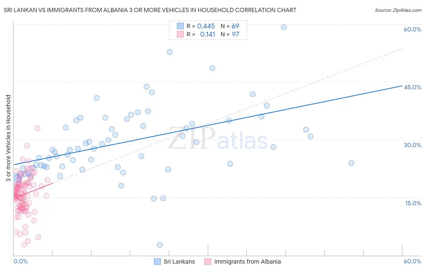 Sri Lankan vs Immigrants from Albania 3 or more Vehicles in Household
