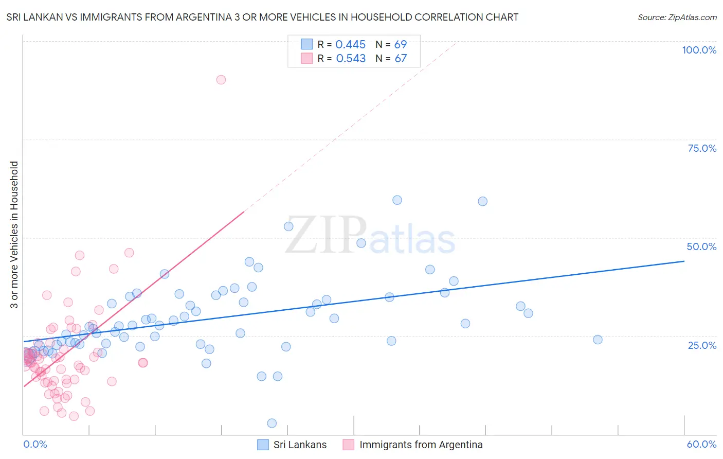 Sri Lankan vs Immigrants from Argentina 3 or more Vehicles in Household