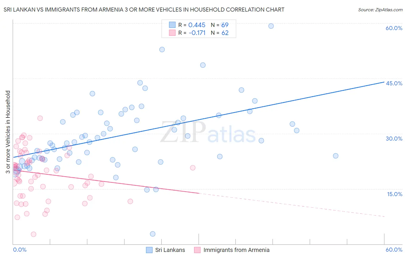 Sri Lankan vs Immigrants from Armenia 3 or more Vehicles in Household