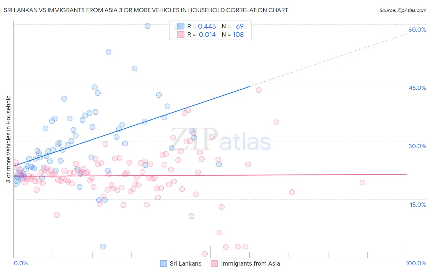 Sri Lankan vs Immigrants from Asia 3 or more Vehicles in Household