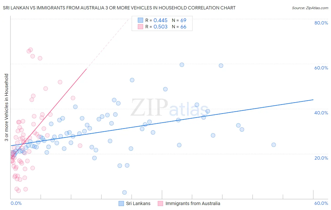 Sri Lankan vs Immigrants from Australia 3 or more Vehicles in Household