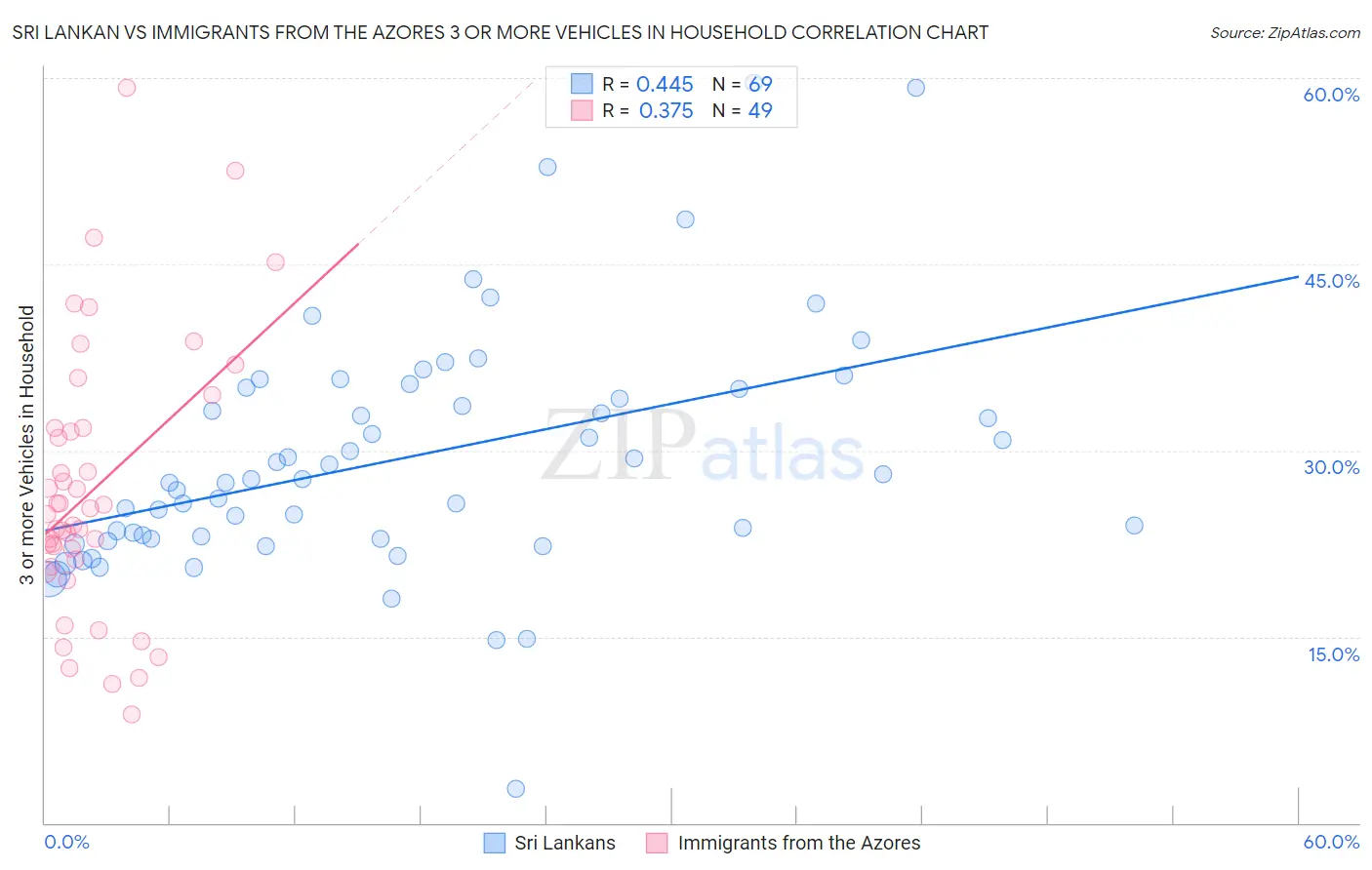 Sri Lankan vs Immigrants from the Azores 3 or more Vehicles in Household
