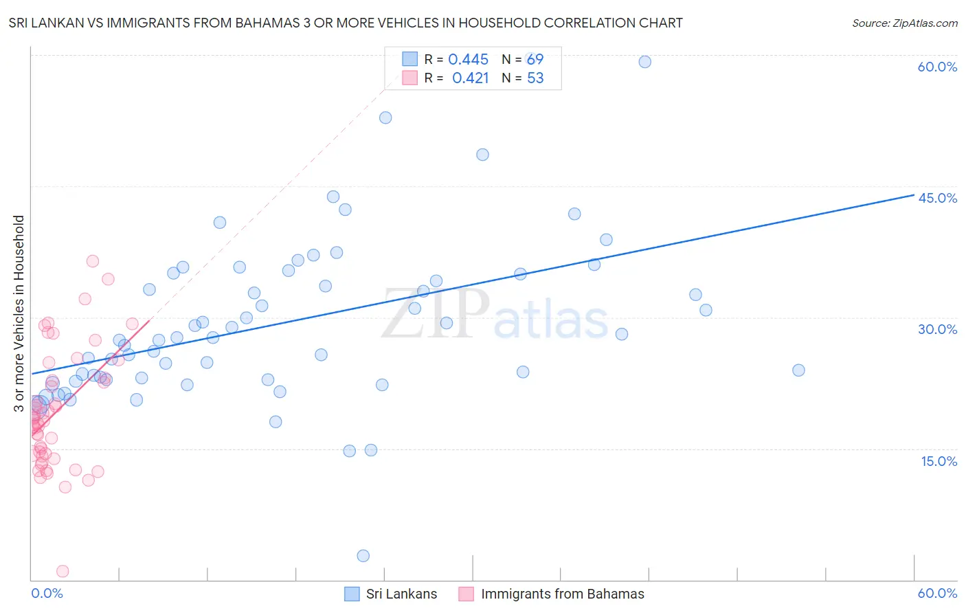 Sri Lankan vs Immigrants from Bahamas 3 or more Vehicles in Household