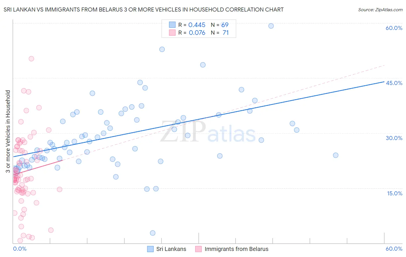 Sri Lankan vs Immigrants from Belarus 3 or more Vehicles in Household