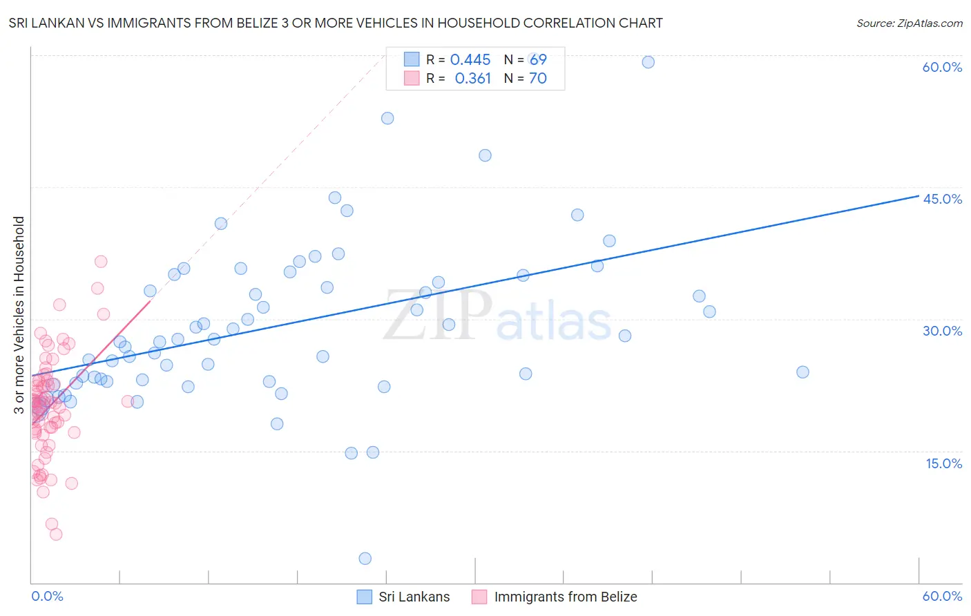 Sri Lankan vs Immigrants from Belize 3 or more Vehicles in Household