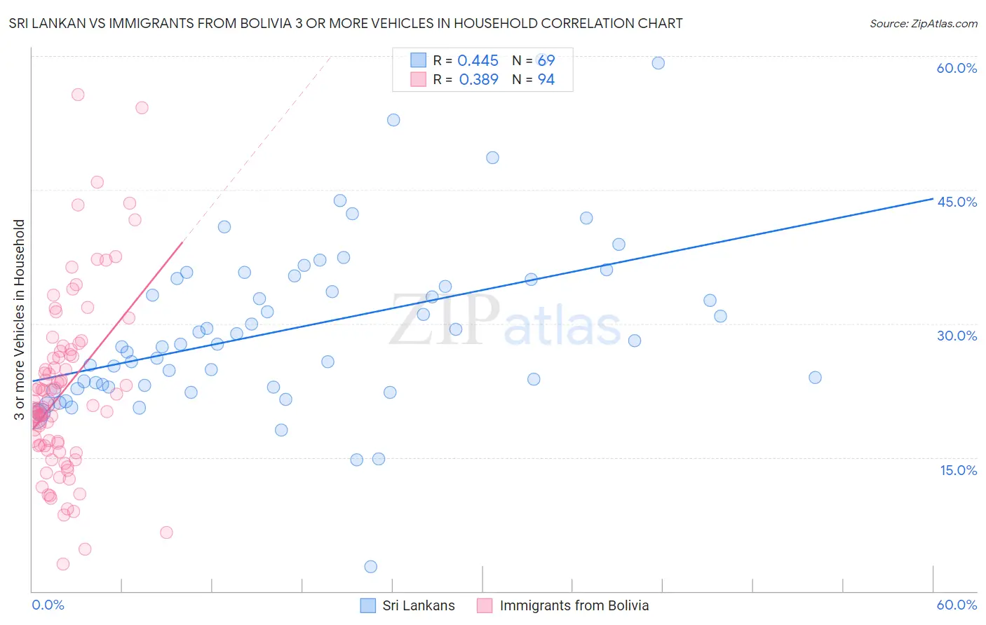 Sri Lankan vs Immigrants from Bolivia 3 or more Vehicles in Household