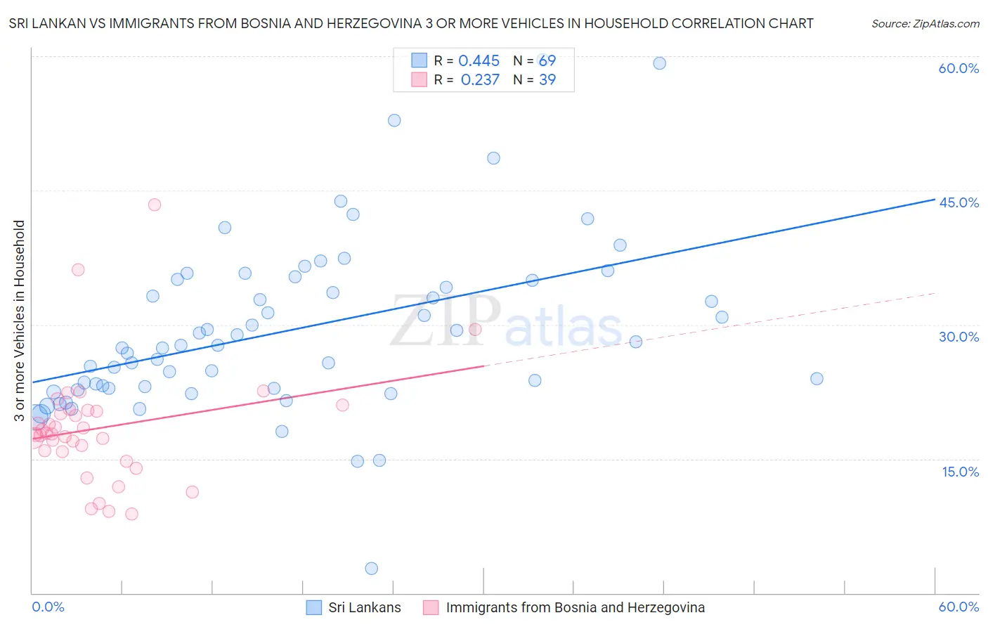 Sri Lankan vs Immigrants from Bosnia and Herzegovina 3 or more Vehicles in Household