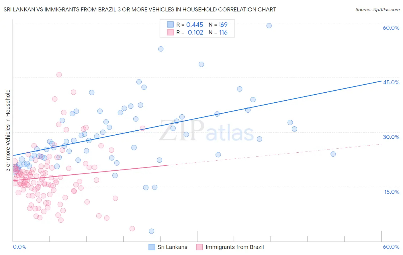 Sri Lankan vs Immigrants from Brazil 3 or more Vehicles in Household