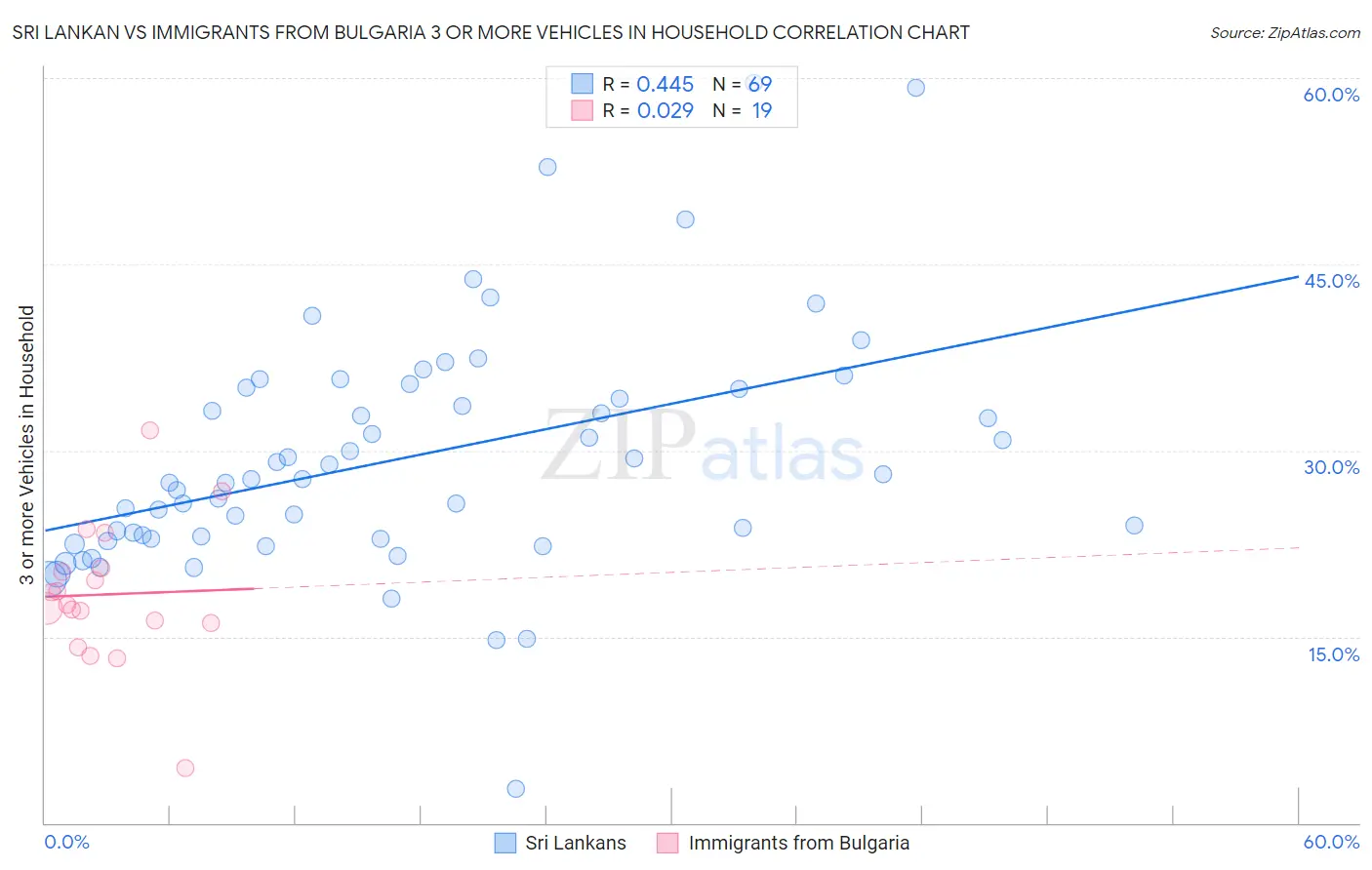 Sri Lankan vs Immigrants from Bulgaria 3 or more Vehicles in Household