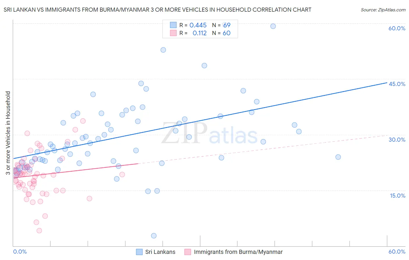 Sri Lankan vs Immigrants from Burma/Myanmar 3 or more Vehicles in Household