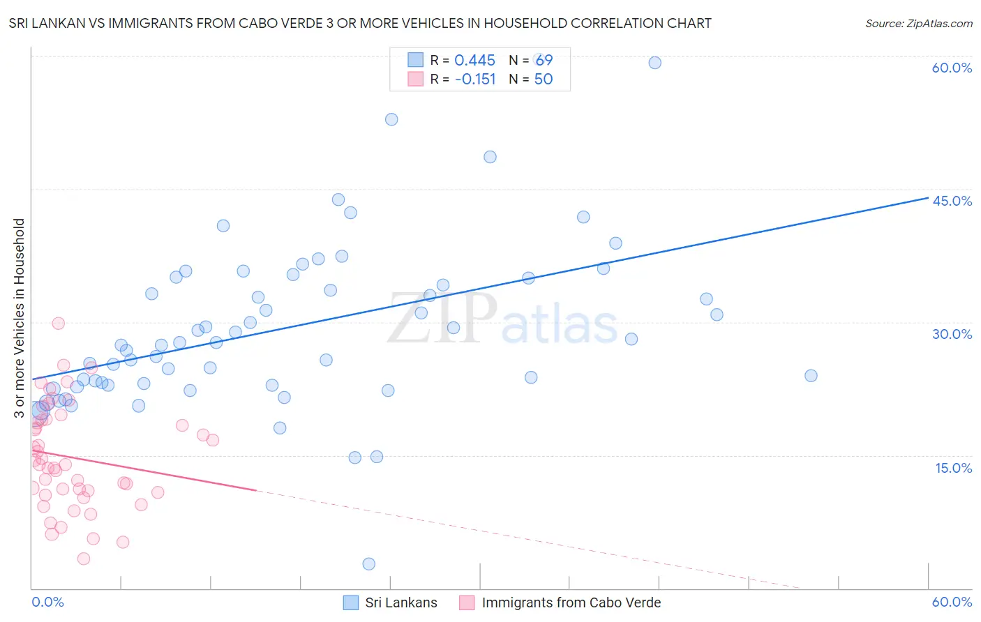 Sri Lankan vs Immigrants from Cabo Verde 3 or more Vehicles in Household