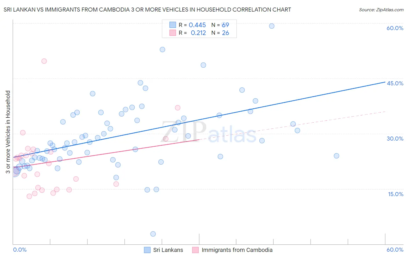 Sri Lankan vs Immigrants from Cambodia 3 or more Vehicles in Household