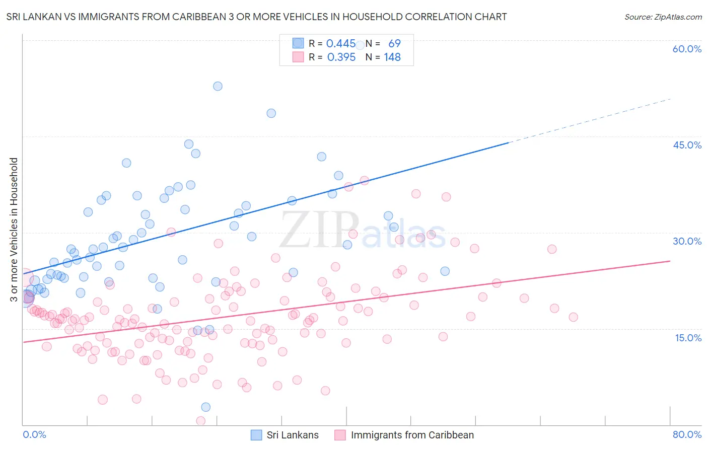 Sri Lankan vs Immigrants from Caribbean 3 or more Vehicles in Household