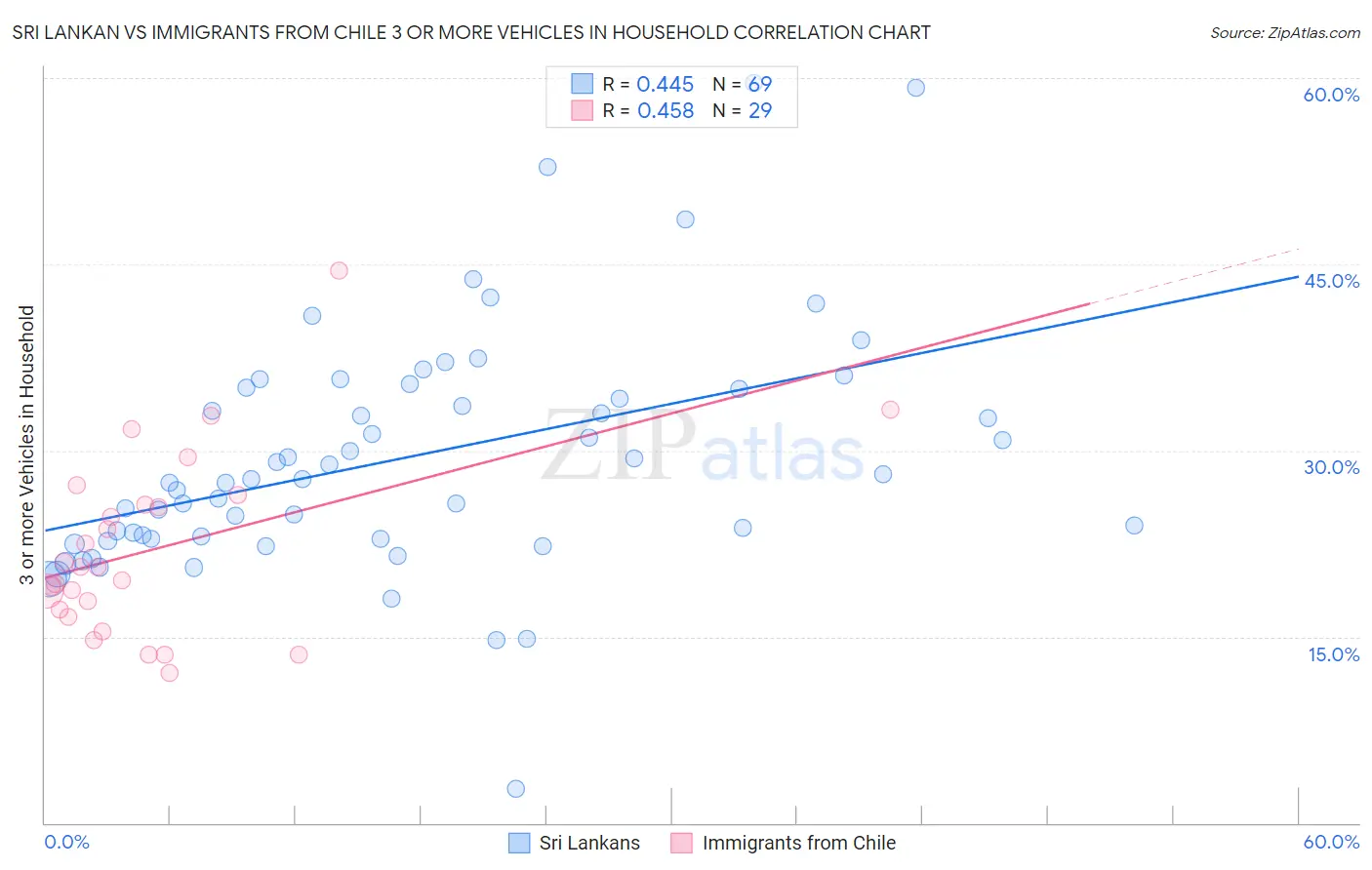 Sri Lankan vs Immigrants from Chile 3 or more Vehicles in Household