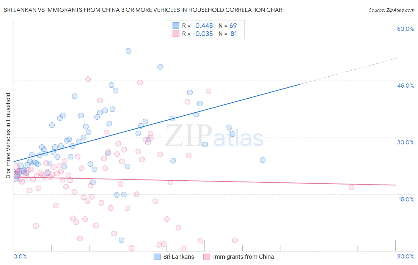 Sri Lankan vs Immigrants from China 3 or more Vehicles in Household