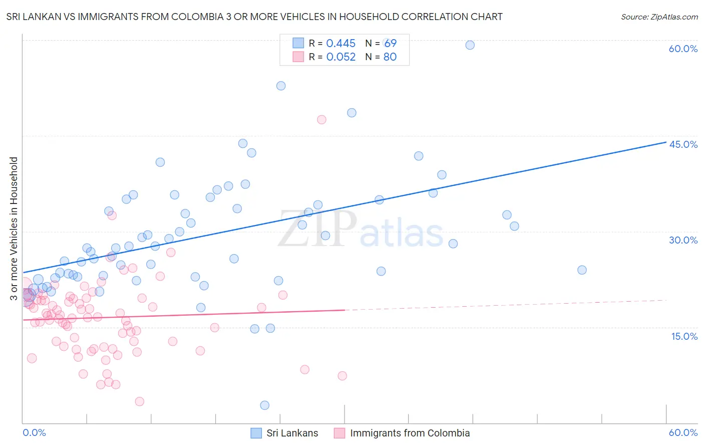 Sri Lankan vs Immigrants from Colombia 3 or more Vehicles in Household