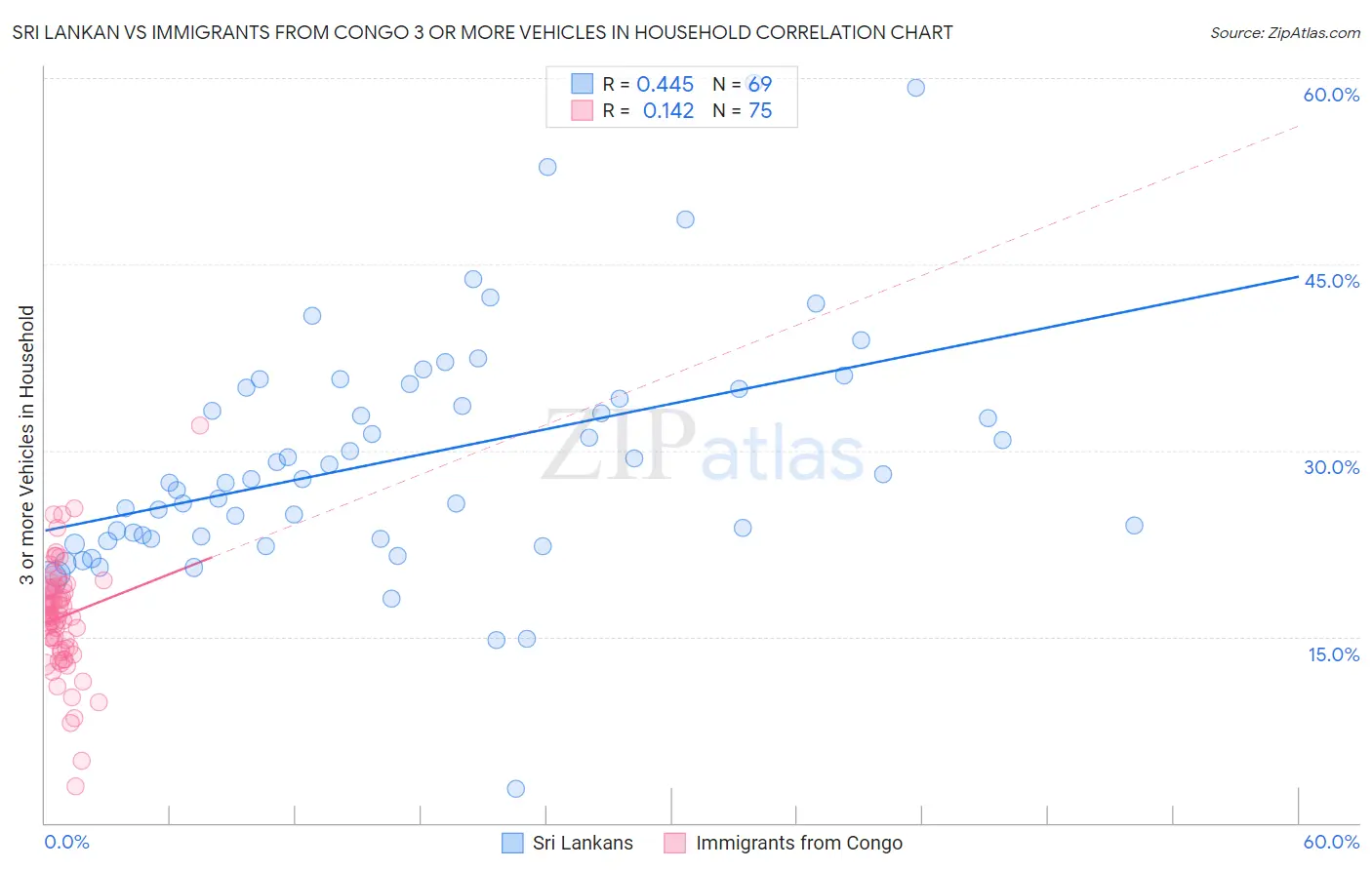 Sri Lankan vs Immigrants from Congo 3 or more Vehicles in Household