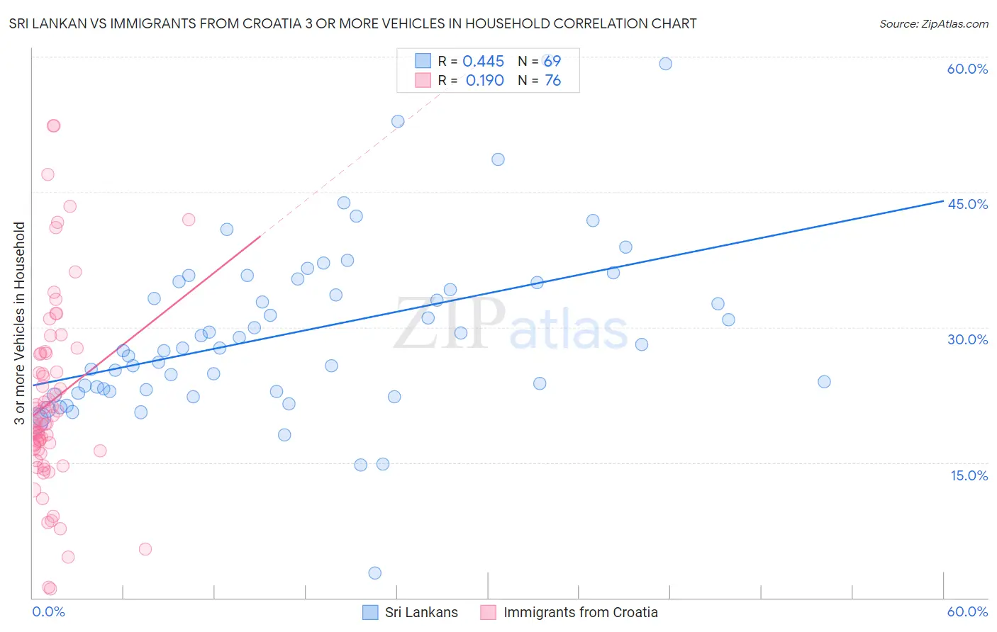 Sri Lankan vs Immigrants from Croatia 3 or more Vehicles in Household