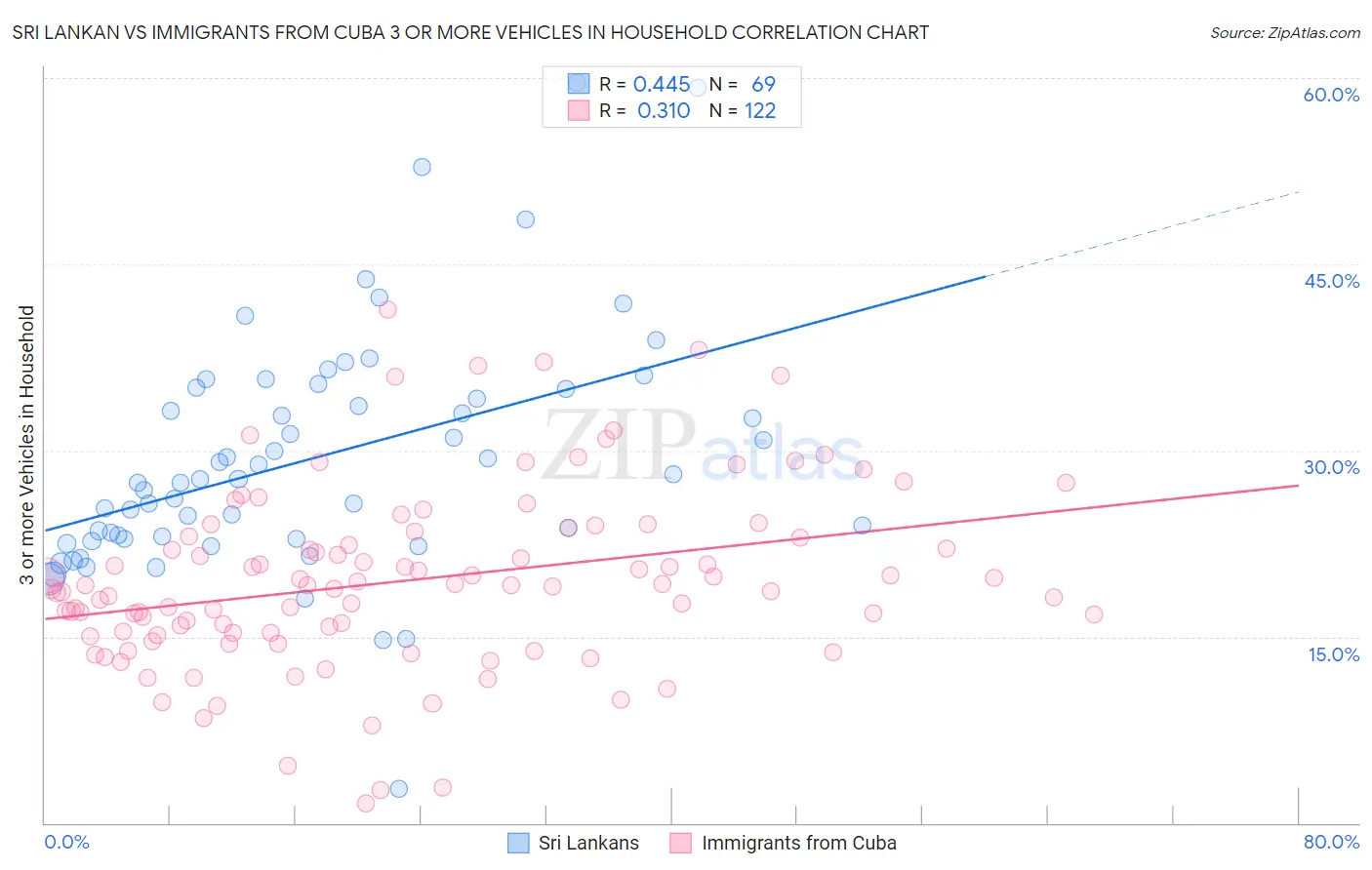 Sri Lankan vs Immigrants from Cuba 3 or more Vehicles in Household