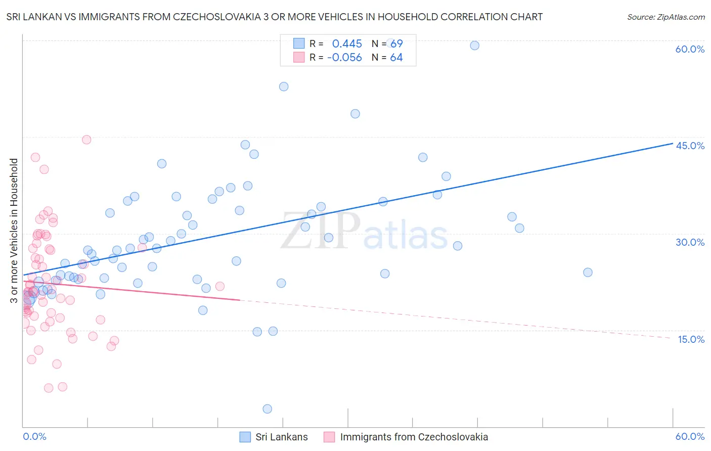 Sri Lankan vs Immigrants from Czechoslovakia 3 or more Vehicles in Household