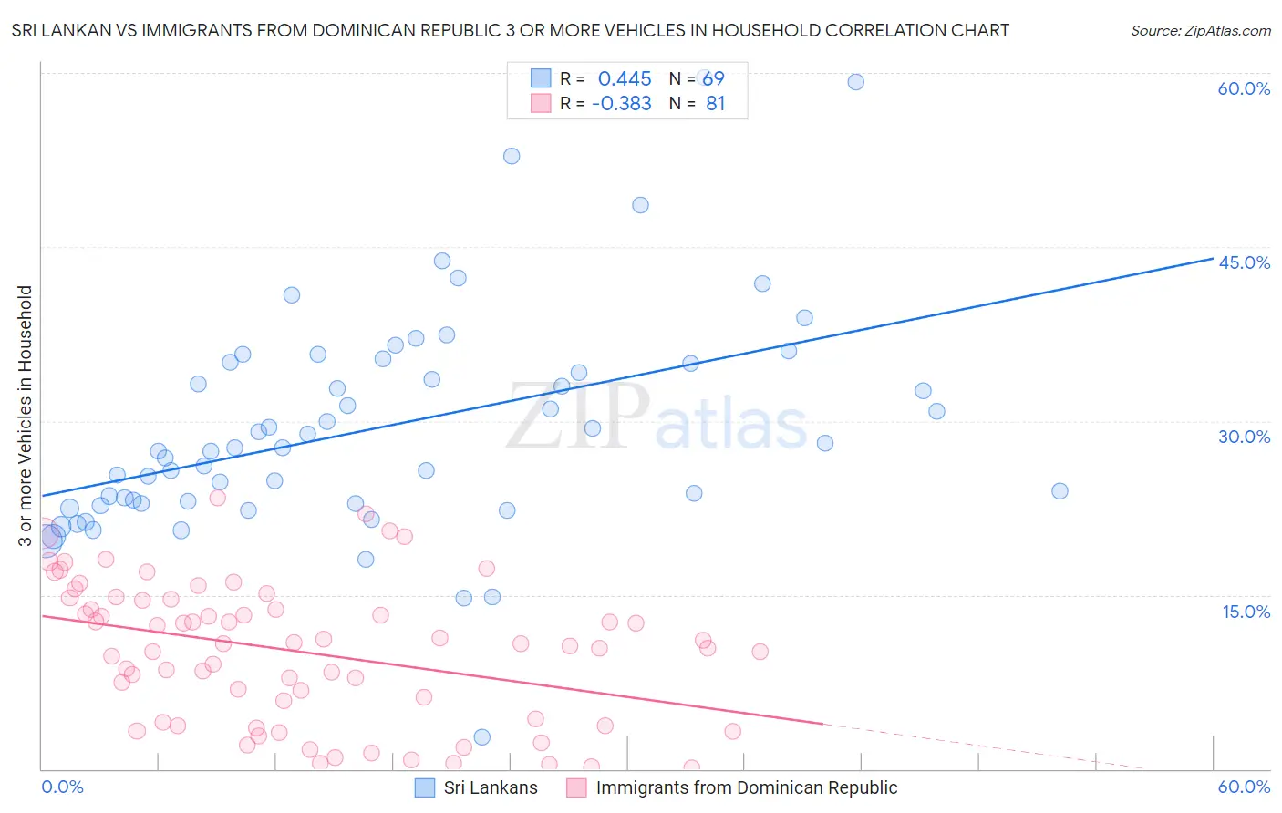 Sri Lankan vs Immigrants from Dominican Republic 3 or more Vehicles in Household