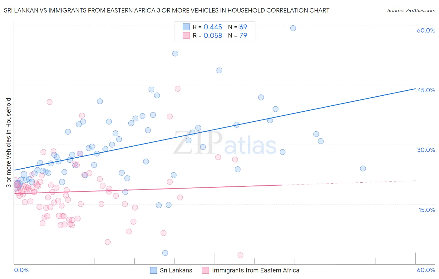 Sri Lankan vs Immigrants from Eastern Africa 3 or more Vehicles in Household