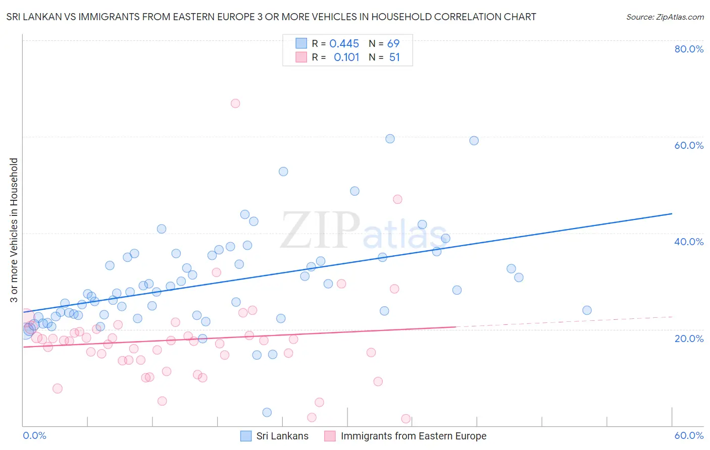 Sri Lankan vs Immigrants from Eastern Europe 3 or more Vehicles in Household
