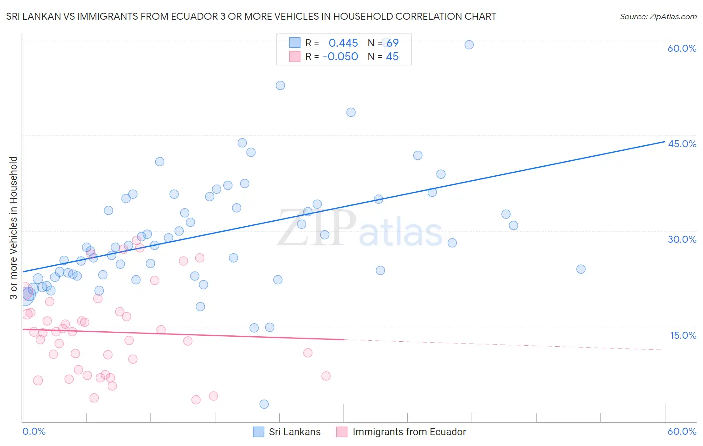 Sri Lankan vs Immigrants from Ecuador 3 or more Vehicles in Household