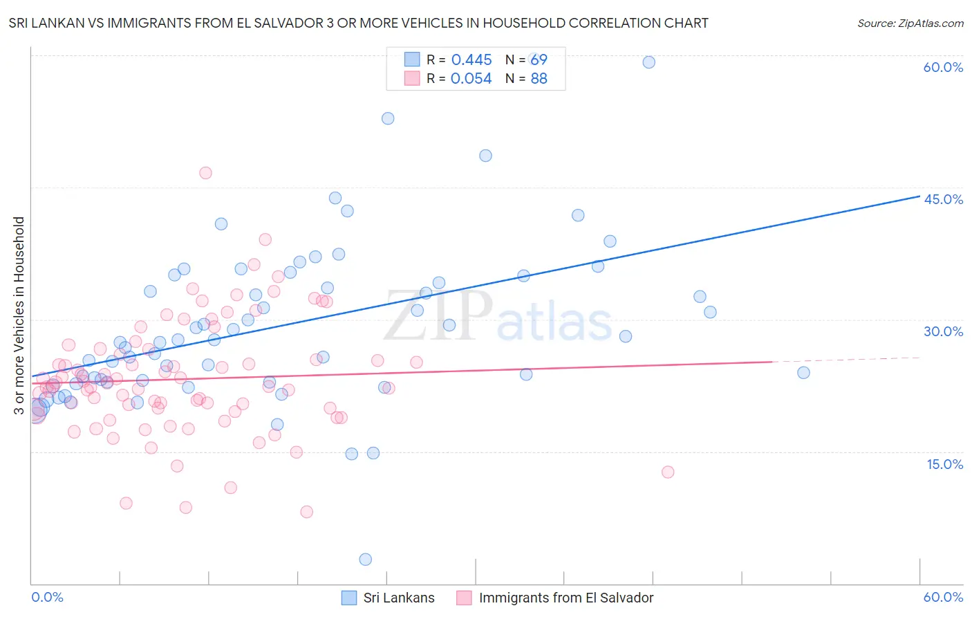 Sri Lankan vs Immigrants from El Salvador 3 or more Vehicles in Household
