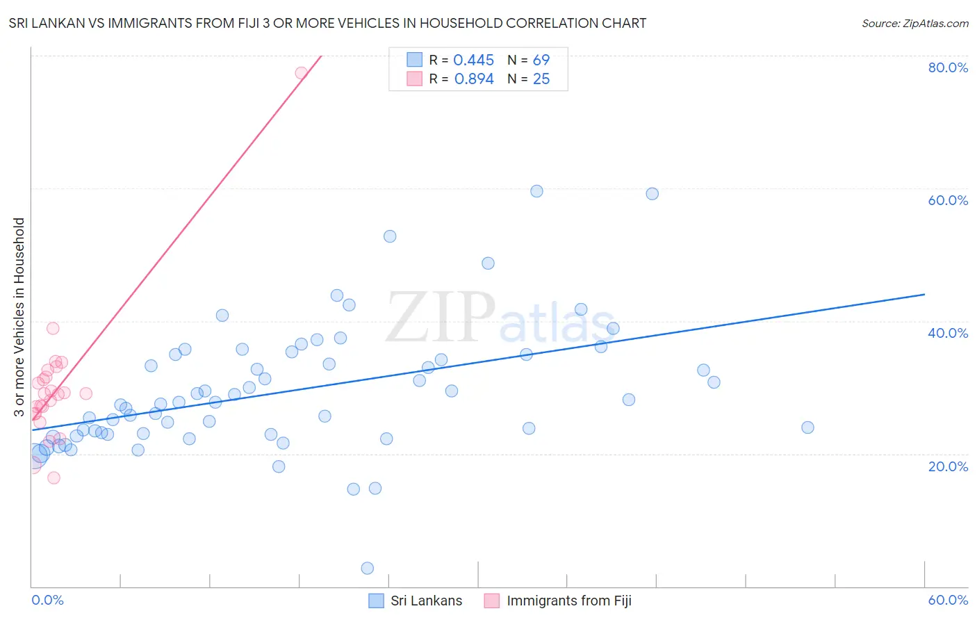 Sri Lankan vs Immigrants from Fiji 3 or more Vehicles in Household