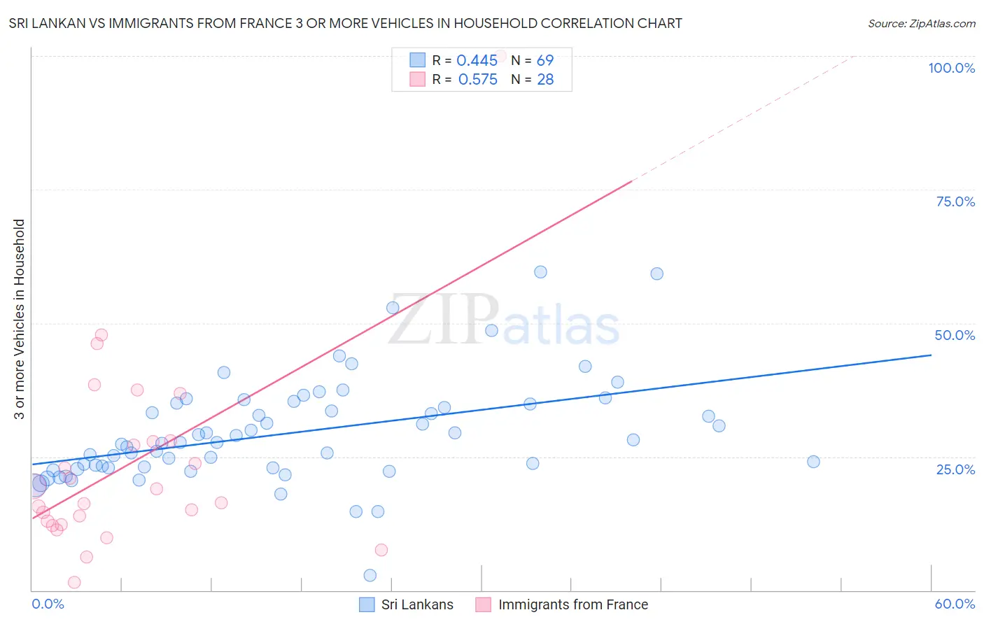 Sri Lankan vs Immigrants from France 3 or more Vehicles in Household
