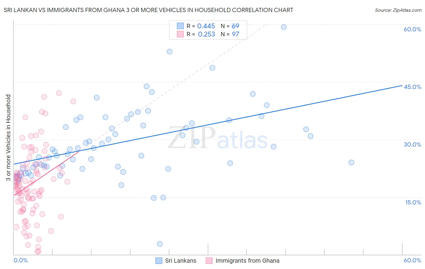 Sri Lankan vs Immigrants from Ghana 3 or more Vehicles in Household