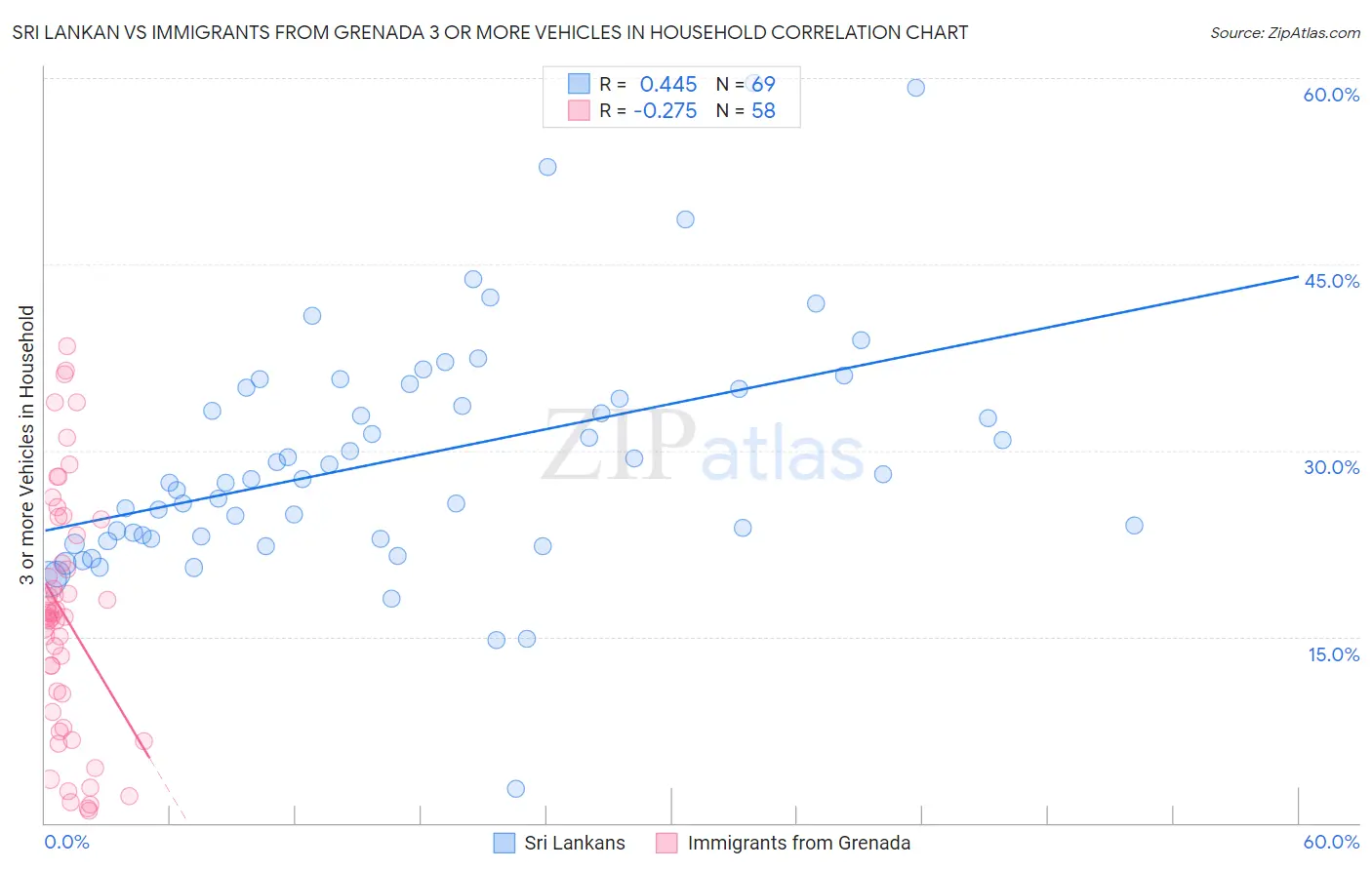 Sri Lankan vs Immigrants from Grenada 3 or more Vehicles in Household