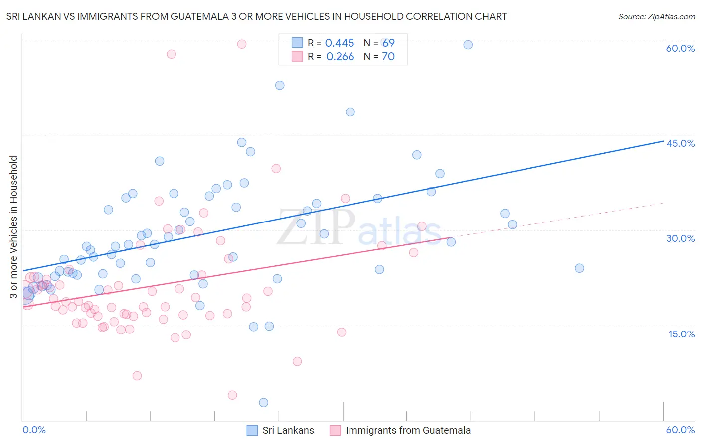 Sri Lankan vs Immigrants from Guatemala 3 or more Vehicles in Household