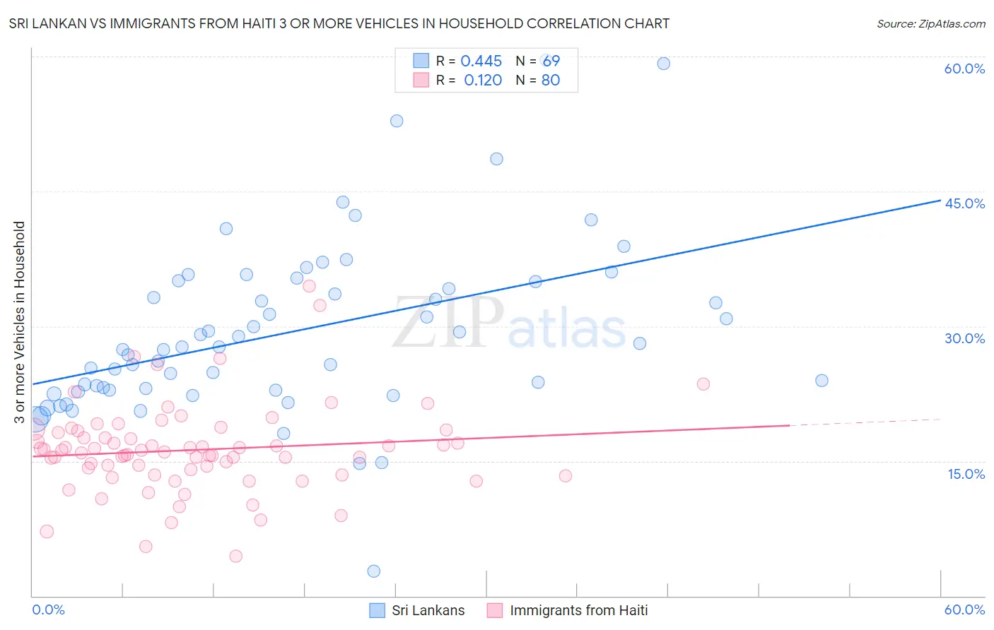 Sri Lankan vs Immigrants from Haiti 3 or more Vehicles in Household