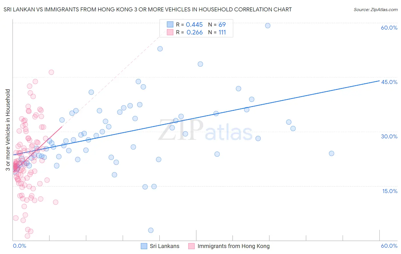 Sri Lankan vs Immigrants from Hong Kong 3 or more Vehicles in Household