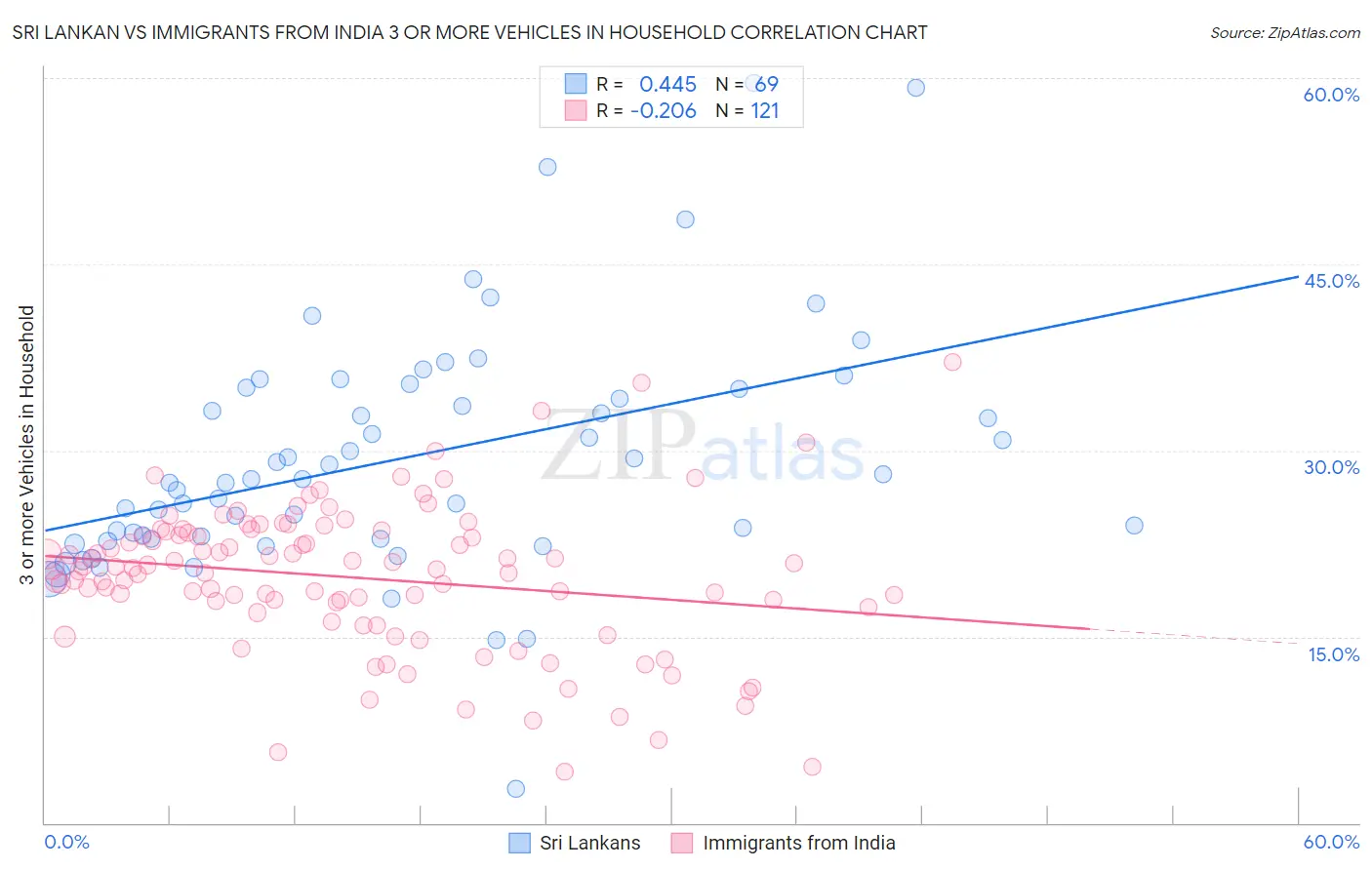 Sri Lankan vs Immigrants from India 3 or more Vehicles in Household