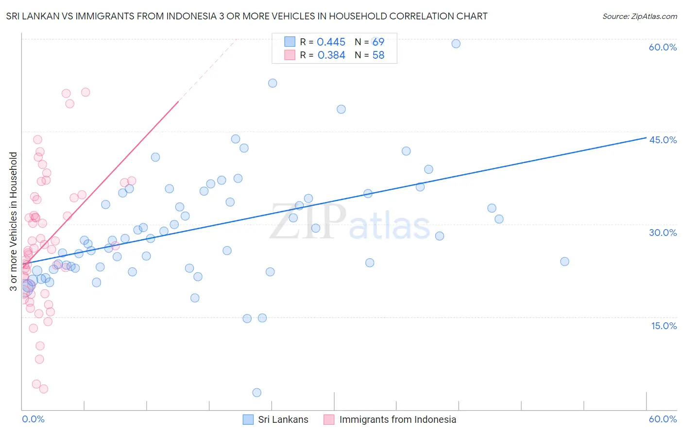 Sri Lankan vs Immigrants from Indonesia 3 or more Vehicles in Household