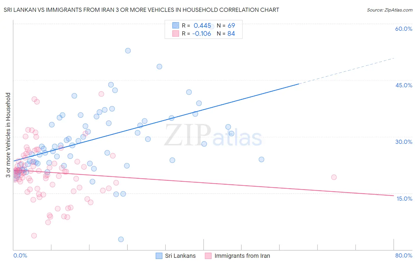 Sri Lankan vs Immigrants from Iran 3 or more Vehicles in Household